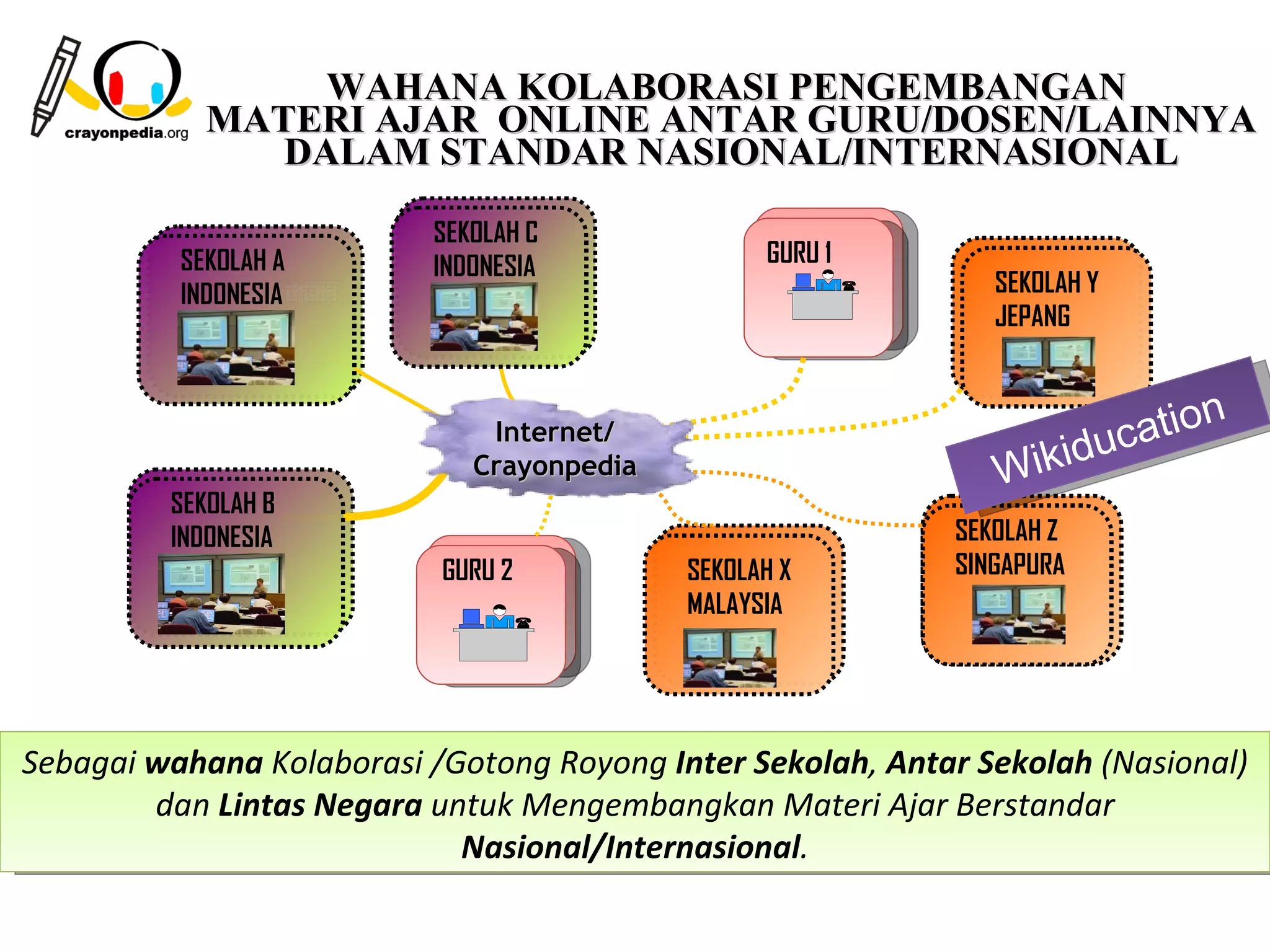 WAHANA KOLABORASI PENGEMBANGAN
            MATERI AJAR ONLINE ANTAR GURU/DOSEN/LAINNYA
               DALAM STANDAR NASIONAL/INTERNASIONAL

                          SEKOLAH C
          SEKOLAH A       INDONESIA              GURU 1
          INDONESIA                                            SEKOLAH Y
                                                               JEPANG


                                                                           n
                                                                      catio
                                                                 ikidu
                              Internet/
                             Crayonpedia                       W
         SEKOLAH B
         INDONESIA                                          SEKOLAH Z
                           GURU 2          SEKOLAH X        SINGAPURA
                                           MALAYSIA




Sebagai wahana Kolaborasi /Gotong Royong Inter Sekolah, Antar Sekolah (Nasional)
        dan Lintas Negara untuk Mengembangkan Materi Ajar Berstandar
                            Nasional/Internasional.
                                                          10
 