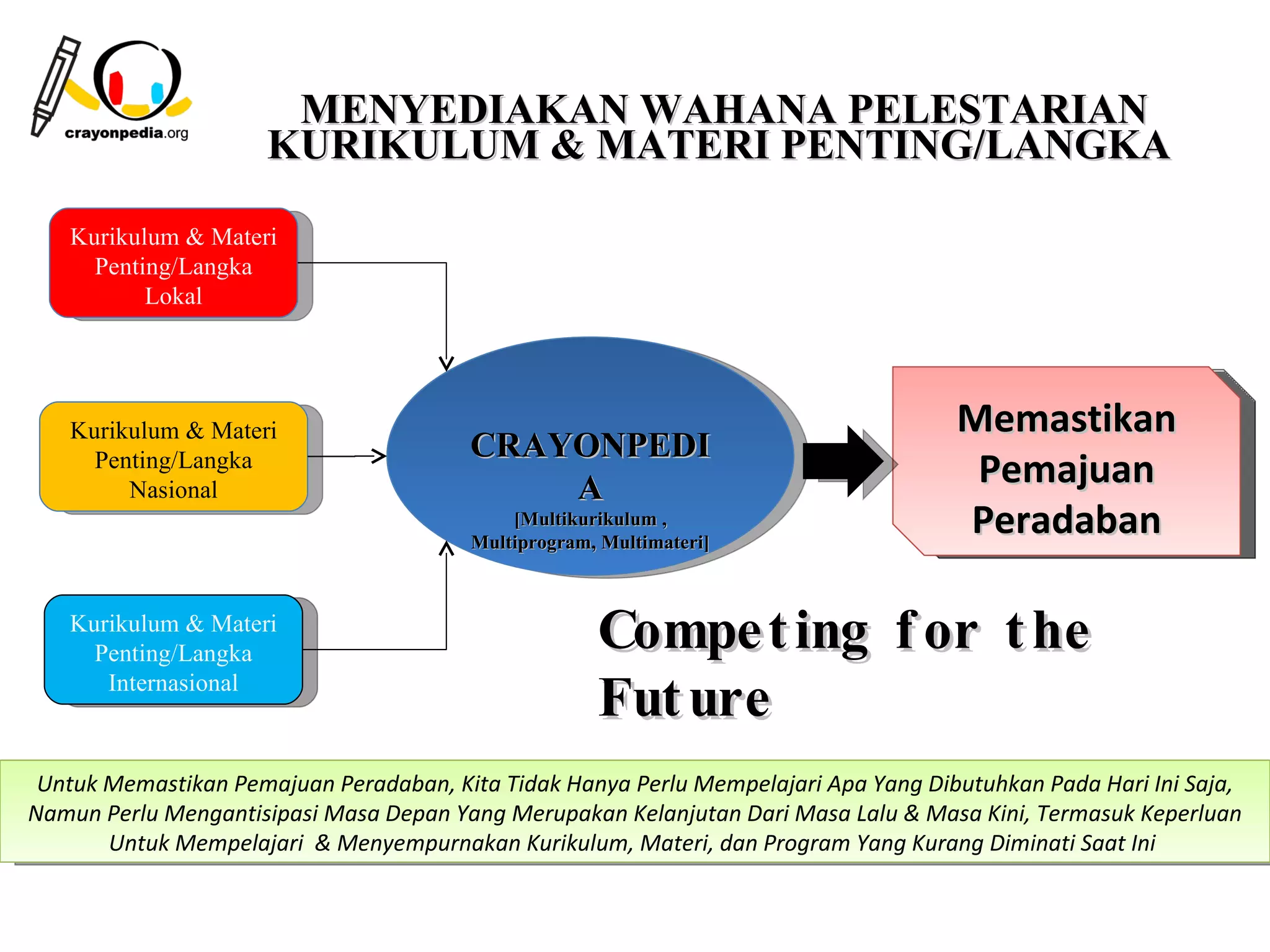 MENYEDIAKAN WAHANA PELESTARIAN
                      KURIKULUM & MATERI PENTING/LANGKA

   Kurikulum & Materi
     Penting/Langka
          Lokal




   Kurikulum & Materi                                                                Memastikan
                                        CRAYONPEDI
     Penting/Langka
        Nasional                            A                                         Pemajuan
                                            [Multikurikulum ,
                                        Multiprogram, Multimateri]
                                                                                     Peradaban

   Kurikulum & Materi
     Penting/Langka
                                                     Compe t ing f or t he
      Internasional
                                                     Fut ure
 Untuk Memastikan Pemajuan Peradaban, Kita Tidak Hanya Perlu Mempelajari Apa Yang Dibutuhkan Pada Hari Ini Saja,
Namun Perlu Mengantisipasi Masa Depan Yang Merupakan Kelanjutan Dari Masa Lalu & Masa Kini, Termasuk Keperluan
       Untuk Mempelajari & Menyempurnakan Kurikulum, Materi, dan Program Yang Kurang Diminati Saat Ini

                                                                                  13
 
