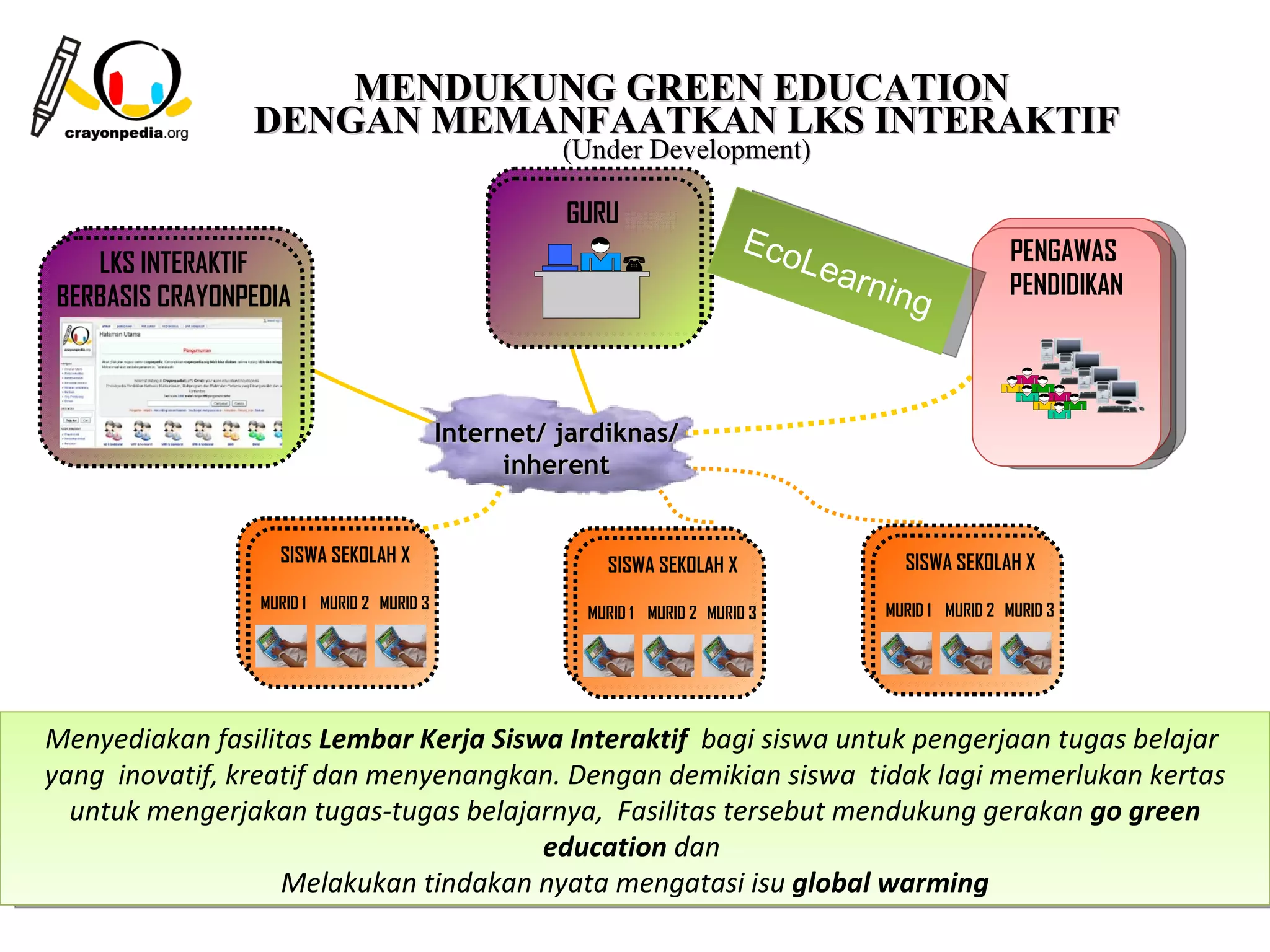 MENDUKUNG GREEN EDUCATION
                DENGAN MEMANFAATKAN LKS INTERAKTIF
                                                     (Under Development)

                                                     GURU
                                                                           Eco
   LKS INTERAKTIF                                                             L   earn                PENGAWAS
BERBASIS CRAYONPEDIA                                                                   ing            PENDIDIKAN




                                           Internet/ jardiknas/
                                                 inherent


                   SISWA SEKOLAH X                       SISWA SEKOLAH X                SISWA SEKOLAH X
                 MURID 1 MURID 2 MURID 3                                              MURID 1 MURID 2 MURID 3
                                                       MURID 1 MURID 2 MURID 3




Menyediakan fasilitas Lembar Kerja Siswa Interaktif bagi siswa untuk pengerjaan tugas belajar
yang inovatif, kreatif dan menyenangkan. Dengan demikian siswa tidak lagi memerlukan kertas
  untuk mengerjakan tugas-tugas belajarnya, Fasilitas tersebut mendukung gerakan go green
                                       education dan
                   Melakukan tindakan nyata mengatasi isu global warming
                                                                                           14
 
