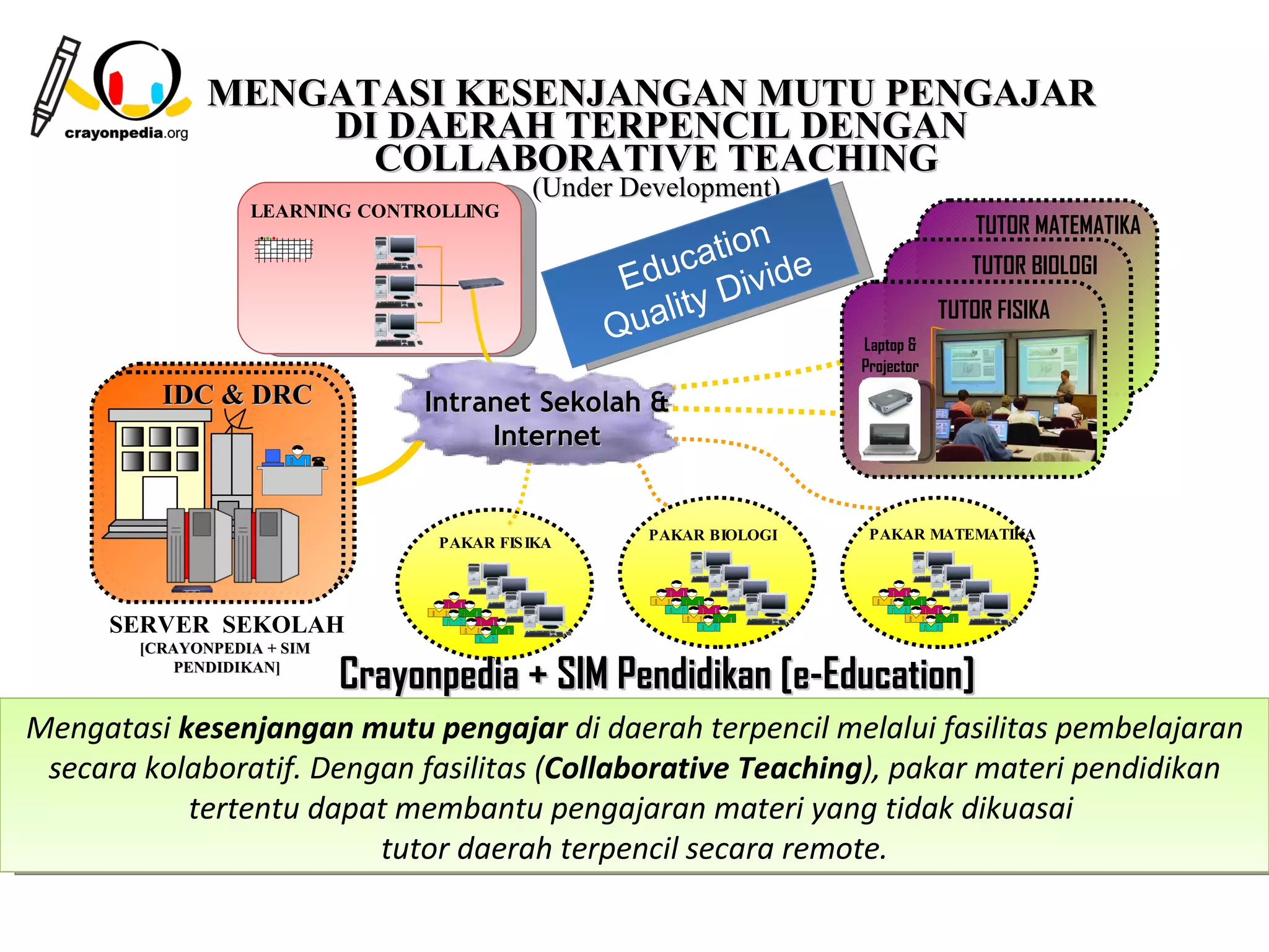 MENGATASI KESENJANGAN MUTU PENGAJAR
                   DI DAERAH TERPENCIL DENGAN
                     COLLABORATIVE TEACHING
                                             (Under Development)
                   LEARNING CONTROLLING
                                                                                       TUTOR MATEMATIKA
                                                              n
                                                         catio ide
                                                    Edu Div                            TUTOR BIOLOGI
                                                          y
                                                     ualit
                                                                                   Local
                                                                                TUTOR FISIKA
                                                                                 Server
                                                   Q                           Local
                                                                     Laptop &Server
                                                                     Projector
           IDC & DRC
          IDC & DRC               Intranet Sekolah &
                                       Internet


                                                     PAKAR BIOLOGI    PAKAR MATEMATIKA
                                   PAKAR FIS IKA




     SERVER SEKOLAH
        [CRAYONPEDIA + SIM
            PENDIDIKAN]
                             Crayonpedia + SIM Pendidikan [e-Education]
Mengatasi kesenjangan mutu pengajar di daerah terpencil melalui fasilitas pembelajaran
 secara kolaboratif. Dengan fasilitas (Collaborative Teaching), pakar materi pendidikan
           tertentu dapat membantu pengajaran materi yang tidak dikuasai
                         tutor daerah terpencil secara remote.
                                                                              15
 