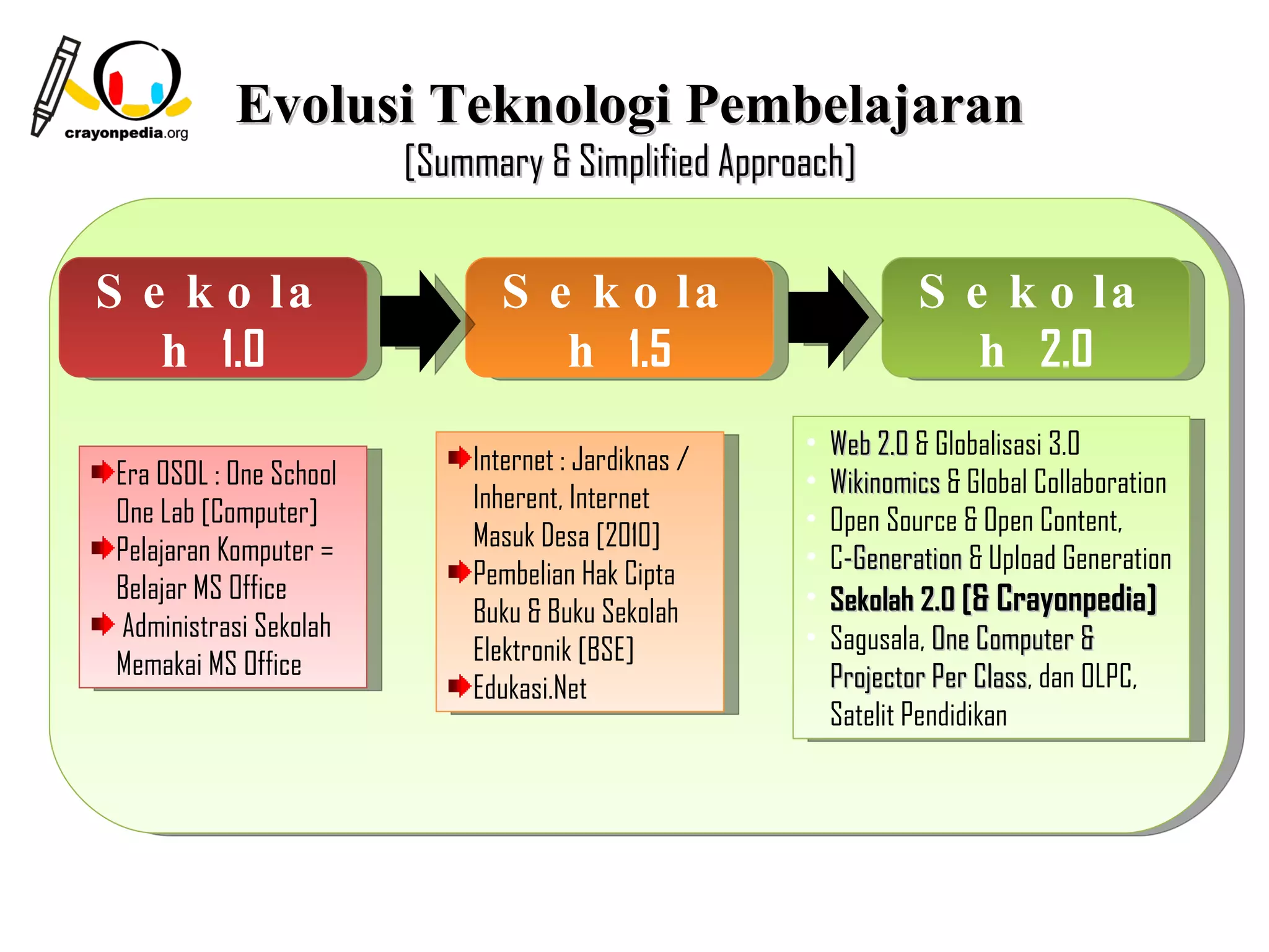 Evolusi Teknologi Pembelajaran
                        [Summary & Simplified Approach]


S e k o la                    S e k o la                         S e k o la
   h 1.0                         h 1.5                              h 2.0
                                                     •   Web 2.0 & Globalisasi 3.0
Era OSOL : One School       Internet : Jardiknas /
                                                     •   Wikinomics & Global Collaboration
One Lab [Computer]          Inherent, Internet
                                                     •   Open Source & Open Content,
Pelajaran Komputer =        Masuk Desa [2010]
                                                     •   C-Generation & Upload Generation
Belajar MS Office           Pembelian Hak Cipta
                            Buku & Buku Sekolah      •   Sekolah 2.0 [& Crayonpedia]
 Administrasi Sekolah                                •   Sagusala, One Computer &
Memakai MS Office           Elektronik [BSE]
                            Edukasi.Net                  Projector Per Class, dan OLPC,
                                                                        Class
                                                         Satelit Pendidikan




                                                                 3
 