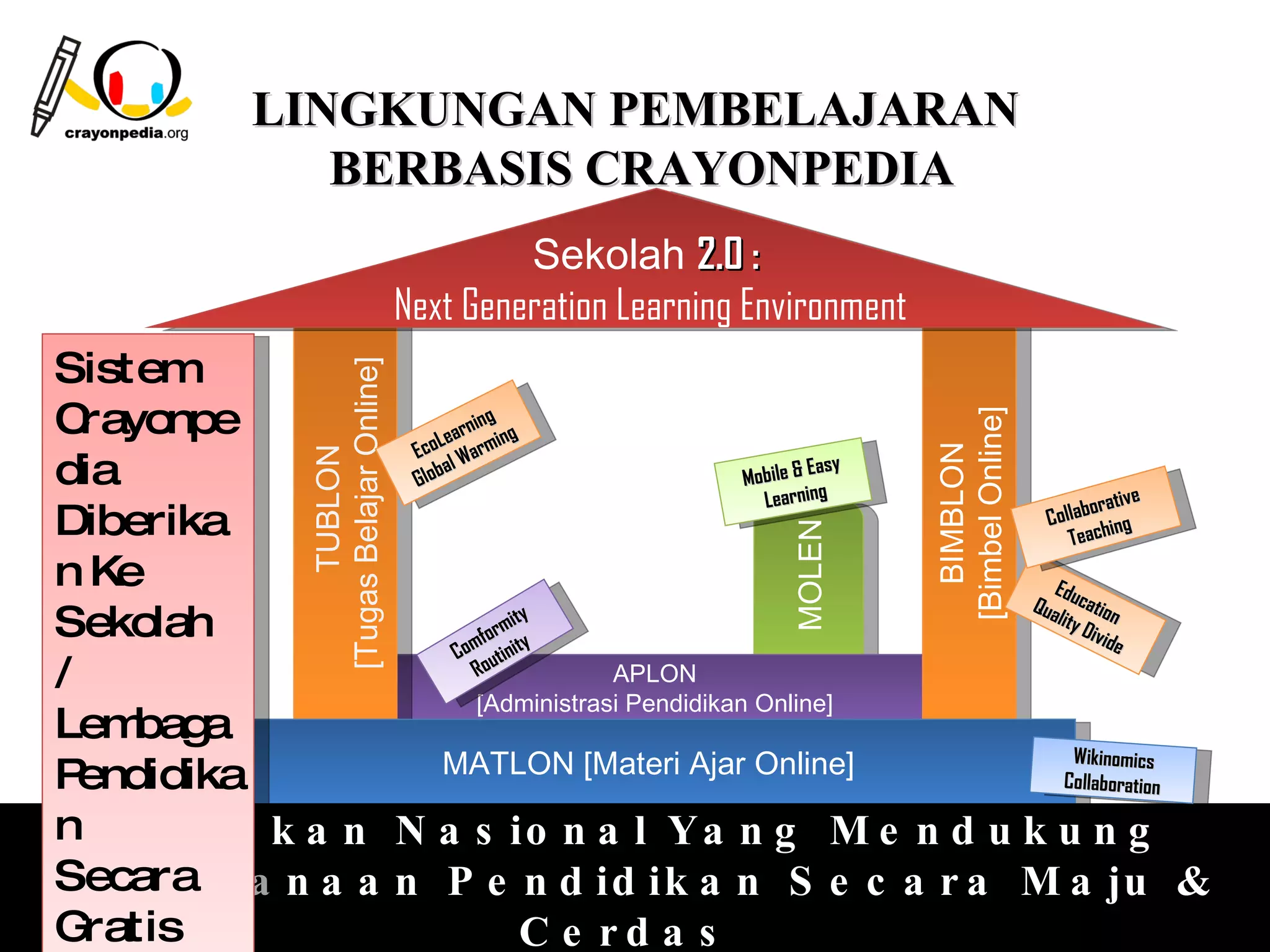 LINGKUNGAN PEMBELAJARAN
             BERBASIS CRAYONPEDIA
                                               Sekolah 2.0 :
                                      Next Generation Learning Environment
Sistem       [Tugas Belajar Online]
C rayonpe                                         g




                                                                                      [Bimbel Online]
                                             rnin
                                          Lea rming
                                       Eco l Wa




                                                                                         BIMBLON
dia
                   TUBLON



                                           a                                 E as y
                                       Glob                         Mobile &
                                                                      Learning                                    orativ
                                                                                                                         e
Diberika                                                                                                   Collab ing
                                                                                                              T ea c h




                                                                          MOLEN
nK  e                                                                                                      Ed
                                                                                                        Qua ucation
Sekolah                                          mi t
                                              for ity
                                                     y                                                     l i ty
                                                                                                                  Divi
                                                                                                                       de
                                           Com utin
/                                            Ro          APLON
                                             [Administrasi Pendidikan Online]
Lem abag
P endidika                               MATLON [Materi Ajar Online]                                           Wikinomics
                                                                                                              Collaboration

n K e b ija k a n                     N a s io n a l Y a n g                     Me nd ukung
Secara
P e la k s a n a a                    n P e n d id ik a n S                      e c a r a M a ju &
                                                                                      4
G ratis                                      C e rd a s
 