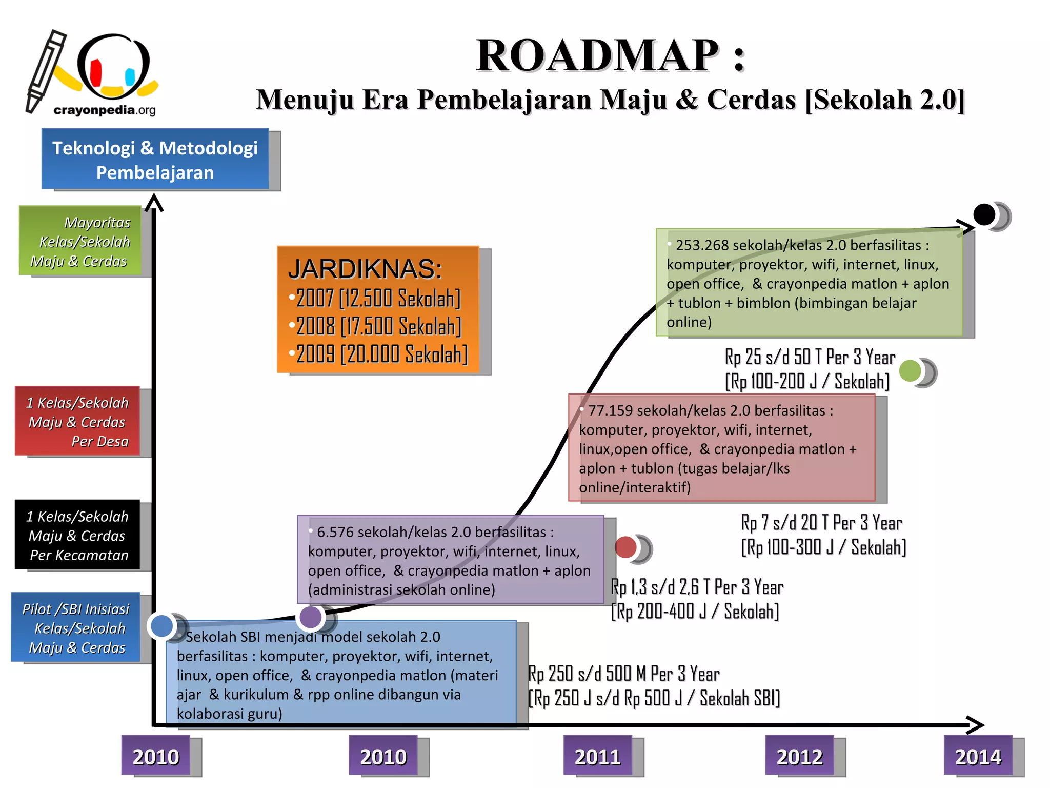 ROADMAP :
                                     Menuju Era Pembelajaran Maju & Cerdas [Sekolah 2.0]
     Teknologi & Metodologi
         Pembelajaran

      Mayoritas
  Kelas/Sekolah                                                                                    • 253.268 sekolah/kelas 2.0 berfasilitas :
 Maju & Cerdas
                                          JARDIKNAS:                                               komputer, proyektor, wifi, internet, linux,
                                                                                                   open office, & crayonpedia matlon + aplon
                                          •2007 [12.500 Sekolah]                                   + tublon + bimblon (bimbingan belajar
                                          •2008 [17.500 Sekolah]                                   online)

                                          •2009 [20.000 Sekolah]                                            Rp 25 s/d 50 T Per 3 Year
                                                                                                            [Rp 100-200 J / Sekolah]
1 Kelas/Sekolah                                                                       • 77.159 sekolah/kelas 2.0 berfasilitas :
Maju & Cerdas                                                                         komputer, proyektor, wifi, internet,
       Per Desa                                                                       linux,open office, & crayonpedia matlon +
                                                                                      aplon + tublon (tugas belajar/lks
                                                                                      online/interaktif)
1 Kelas/Sekolah
                                             • 6.576 sekolah/kelas 2.0 berfasilitas :                          Rp 7 s/d 20 T Per 3 Year
Maju & Cerdas
 Per Kecamatan                               komputer, proyektor, wifi, internet, linux,                       [Rp 100-300 J / Sekolah]
                                             open office, & crayonpedia matlon + aplon
                                             (administrasi sekolah online)                 Rp 1,3 s/d 2,6 T Per 3 Year
Pilot /SBI Inisiasi                                                                        [Rp 200-400 J / Sekolah]
  Kelas/Sekolah          • Sekolah SBI menjadi model sekolah 2.0
 Maju & Cerdas
                         berfasilitas : komputer, proyektor, wifi, internet,
                         linux, open office, & crayonpedia matlon (materi      Rp 250 s/d 500 M Per 3 Year
                         ajar & kurikulum & rpp online dibangun via            [Rp 250 J s/d Rp 500 J / Sekolah SBI]
                         kolaborasi guru)

                      2010                            2010                           2011                         62012                          2014
 