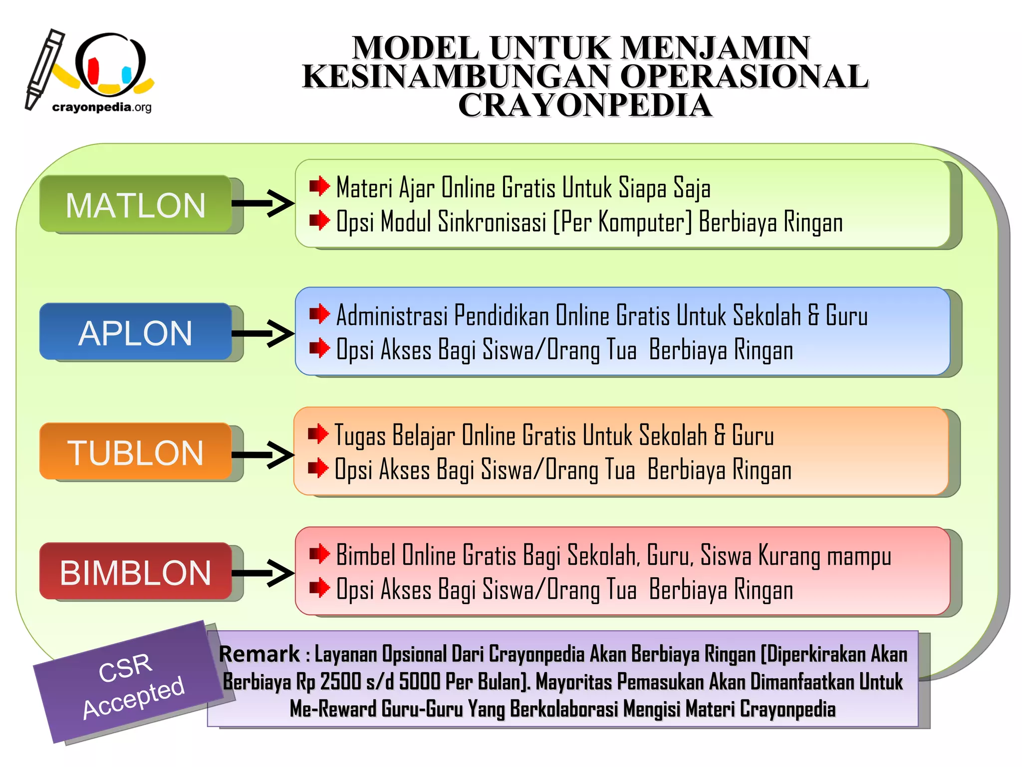 MODEL UNTUK MENJAMIN
                     KESINAMBUNGAN OPERASIONAL
                            CRAYONPEDIA

                         Materi Ajar Online Gratis Untuk Siapa Saja
MATLON                   Opsi Modul Sinkronisasi [Per Komputer] Berbiaya Ringan


                         Administrasi Pendidikan Online Gratis Untuk Sekolah & Guru
APLON                    Opsi Akses Bagi Siswa/Orang Tua Berbiaya Ringan


                         Tugas Belajar Online Gratis Untuk Sekolah & Guru
TUBLON                   Opsi Akses Bagi Siswa/Orang Tua Berbiaya Ringan


                         Bimbel Online Gratis Bagi Sekolah, Guru, Siswa Kurang mampu
BIMBLON                  Opsi Akses Bagi Siswa/Orang Tua Berbiaya Ringan

            Remark : Layanan Opsional Dari Crayonpedia Akan Berbiaya Ringan [Diperkirakan Akan
  CSR d     Berbiaya Rp 2500 s/d 5000 Per Bulan]. Mayoritas Pemasukan Akan Dimanfaatkan Untuk
      pte
 Acce               Me-Reward Guru-Guru Yang Berkolaborasi Mengisi Materi Crayonpedia
                                                                          7
 
