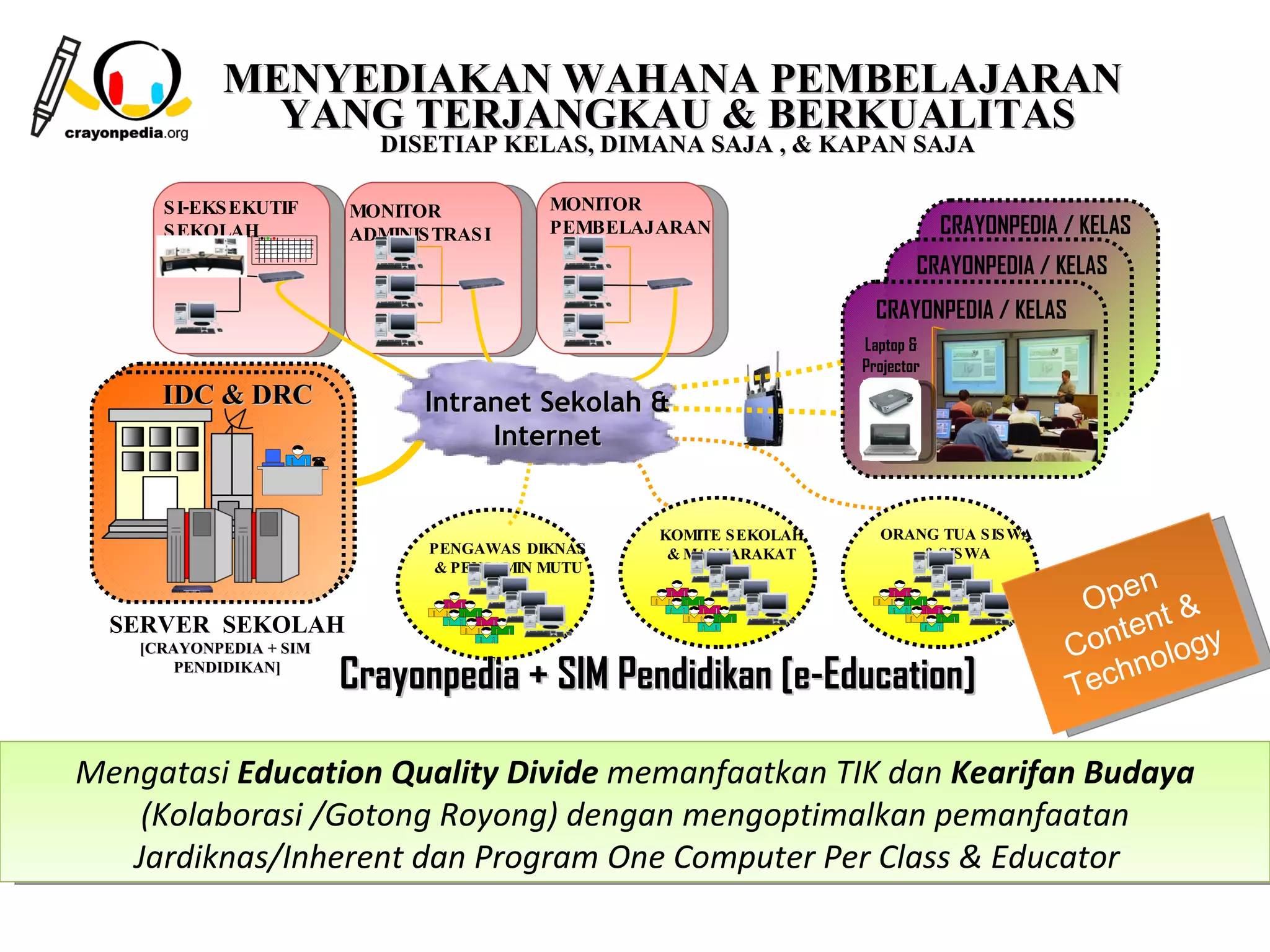 MENYEDIAKAN WAHANA PEMBELAJARAN
              YANG TERJANGKAU & BERKUALITAS
                            DISETIAP KELAS, DIMANA SAJA , & KAPAN SAJA

      S I-EKS EKUTIF     MONITOR           MONITOR
      S EKOLAH           ADMINIS TRAS I    PEMBELAJARAN                         CRAYONPEDIA / KELAS
                                                                            CRAYONPEDIA / KELAS
                                                                                  Local
                                                                      CRAYONPEDIA / KELAS
                                                                            Server
                                                                              Local
                                                                    Laptop &Server
                                                                    Projector
       IDC & DRC
      IDC & DRC                 Intranet Sekolah &
                                     Internet


                                                   KOMITE SEKOLAH     ORANG TUA S IS WA
                                PENGAWAS DIKNAS     & MAS YARAKAT         & S IS WA
                                & PENJAMIN MUTU
                                                                                                  n
                                                                                             Ope t &
                                                                                                  n
                                                                                              onte logy
  SERVER SEKOLAH
    [CRAYONPEDIA + SIM                                                                      C      o
        PENDIDIKAN]
                         Crayonpedia + SIM Pendidikan [e-Education]                         Te chn


Mengatasi Education Quality Divide memanfaatkan TIK dan Kearifan Budaya
    (Kolaborasi /Gotong Royong) dengan mengoptimalkan pemanfaatan
   Jardiknas/Inherent dan Program One Computer Per Class & Educator
                                                                             9
 
