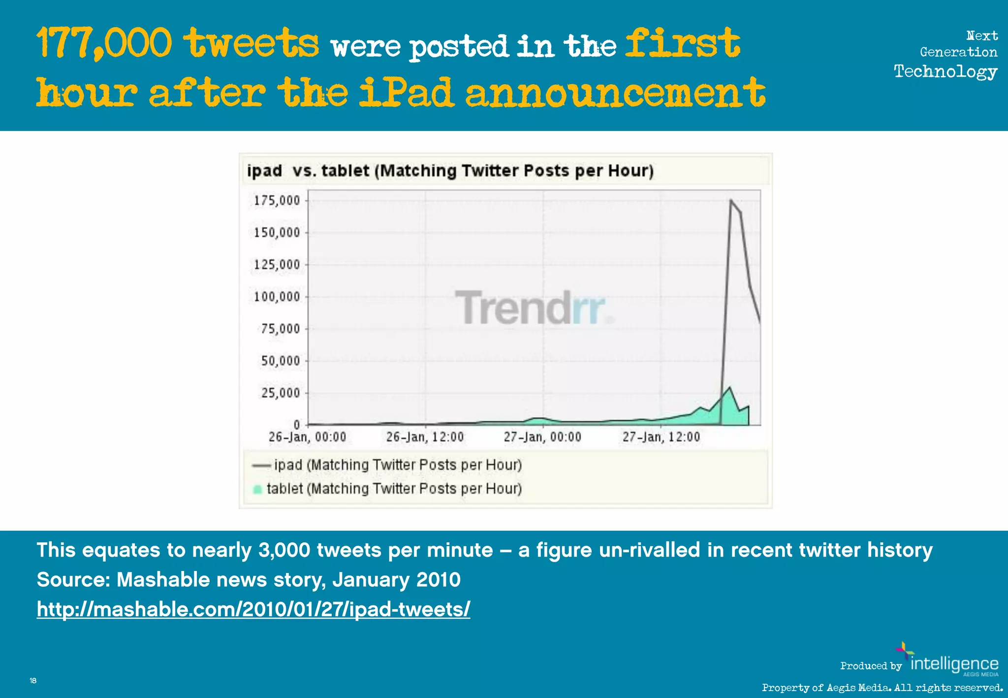 177,000 tweets were posted in the first                                                                  Next
                                                                                                        Generation
                                                                                                   Technology
     hour after the iPad announcement

          http://www.flickr.com/photos/brandonshigeta/527508764/sizes/l/




                                                                                         Produced by
18
                                                                           Property of Aegis Media. All rights reserved.
 