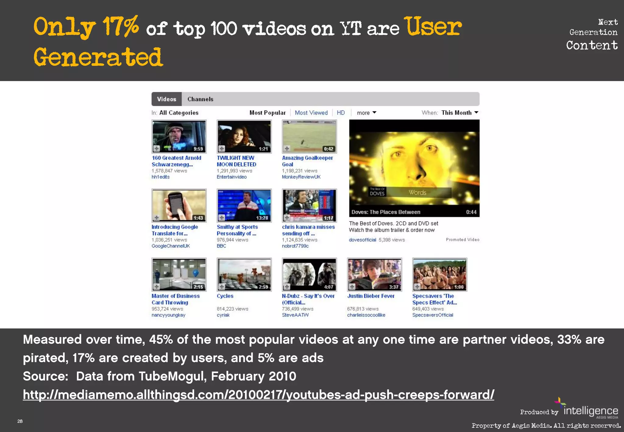 Only 17% of top 100 videos on YT are User                                      Next
                                                                              Generation
                                                                             Content
     Generated




                                                               Produced by
28
                                                 Property of Aegis Media. All rights reserved.
 