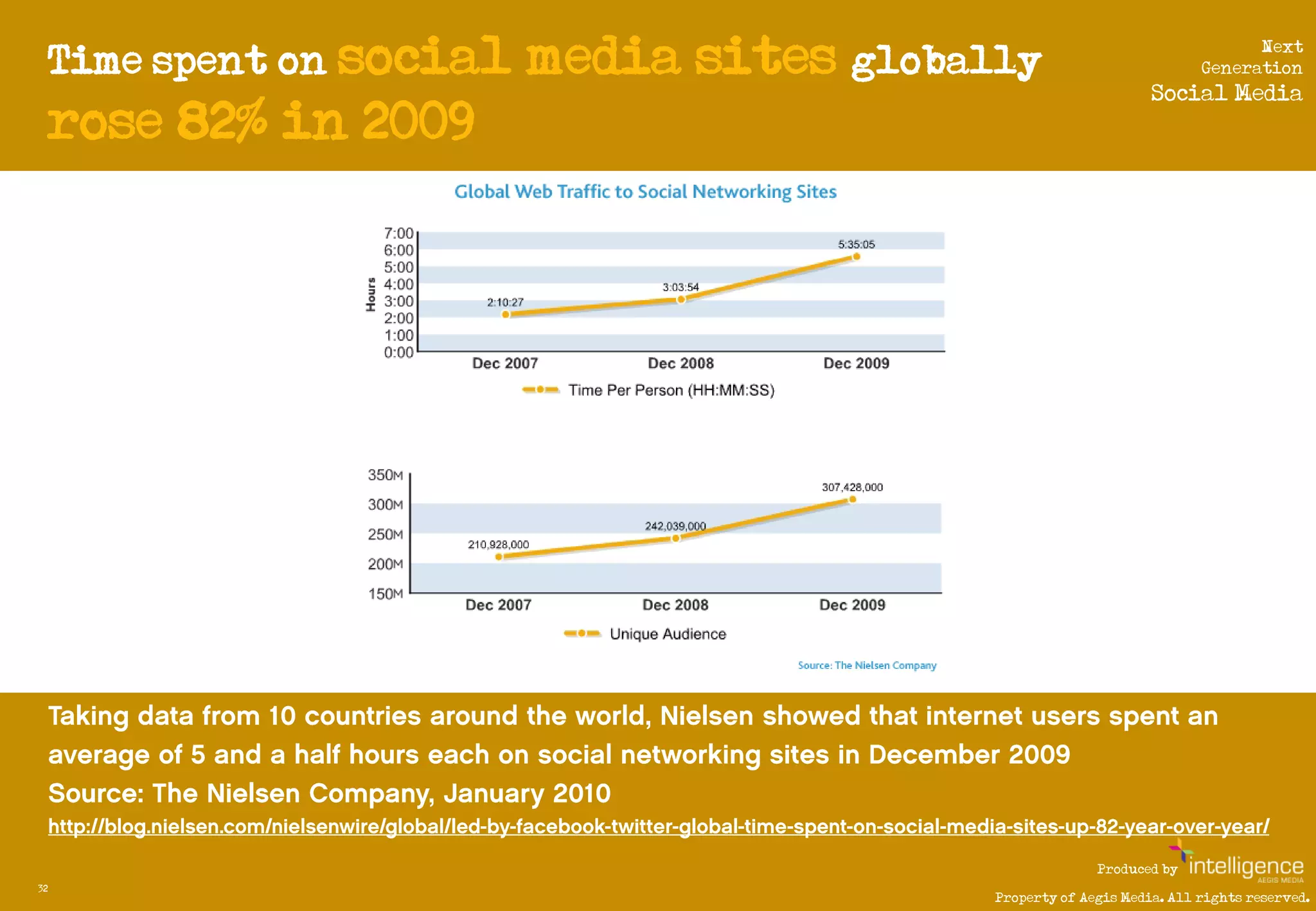 Time spent on social   media sites globally                                 Next
                                                                           Generation
                                                                    Social Media
     rose 82% in 2009




                                                            Produced by
32
                                              Property of Aegis Media. All rights reserved.
 