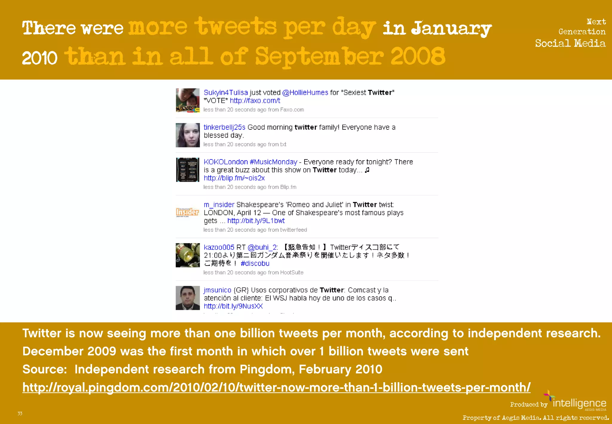 There were moretweets per day in January                                Next
                                                                       Generation
                                                                Social Media
     2010 than in all of September 2008




                                                        Produced by
33
                                          Property of Aegis Media. All rights reserved.
 