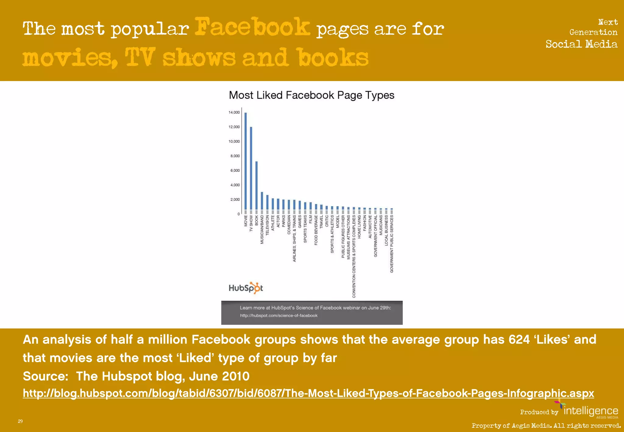 The most popular Facebook pages are for
                                                                                  Next
                                                                            Generation
                                                                     Social Media
     movies, TV shows and books




                                                             Produced by
29
                                               Property of Aegis Media. All rights reserved.
 