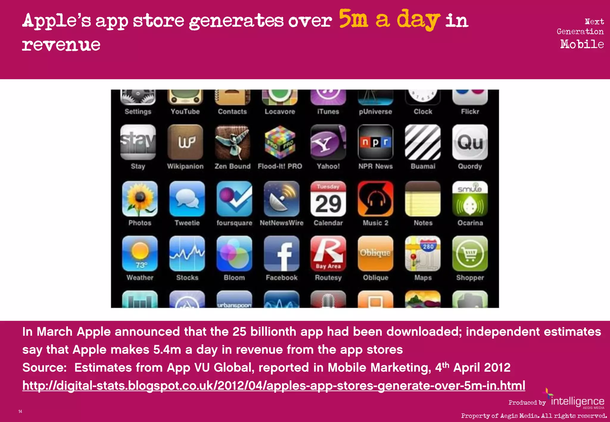 Apple’s app store generates over   5m a day in                                  Next
                                                                               Generation
     revenue                                                                    Mobile




                                                                Produced by
14
                                                  Property of Aegis Media. All rights reserved.
 