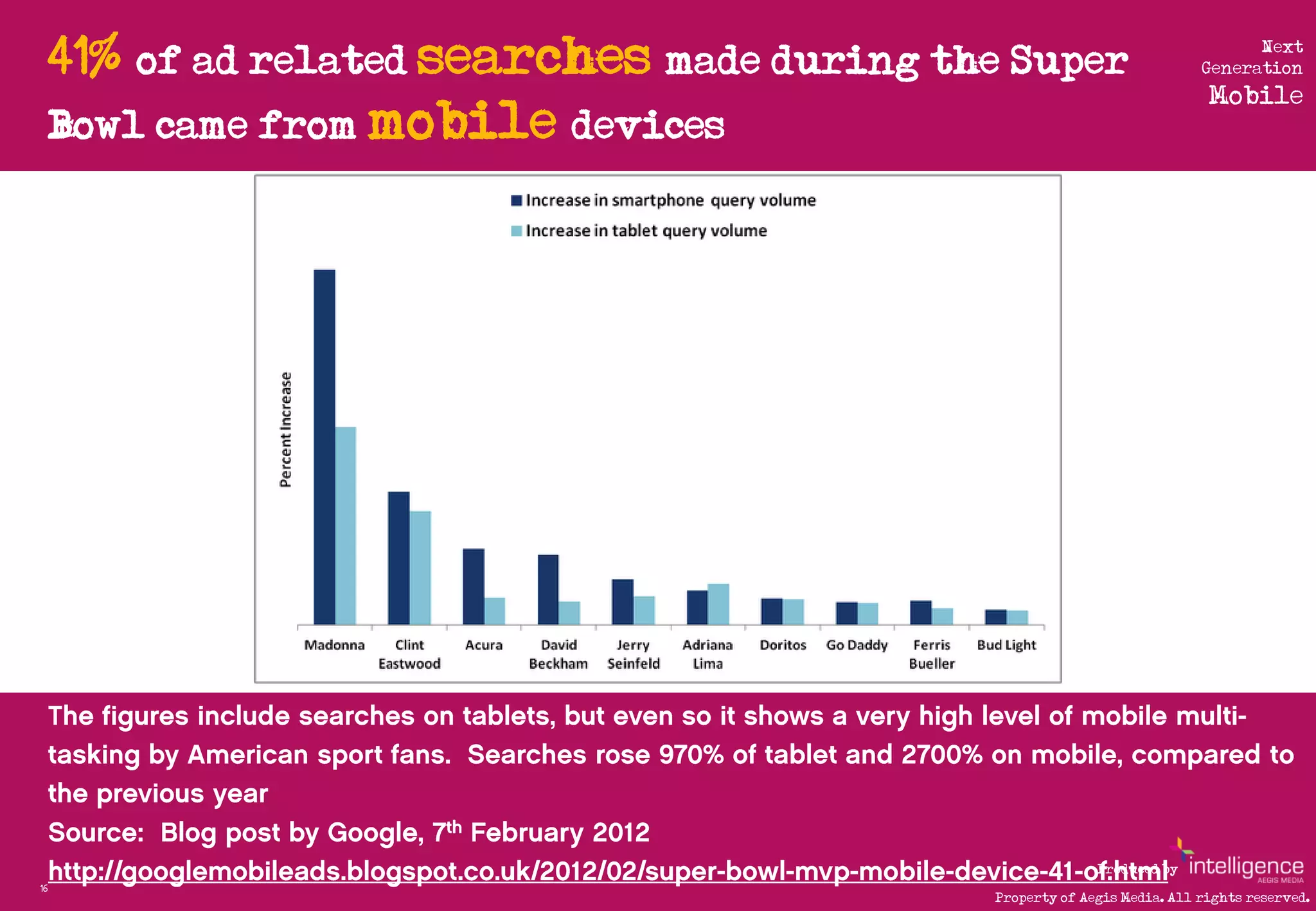 41% of ad related searches made during the Super                             Next
                                                                            Generation
                                                                             Mobile
     Bowl came from mobile devices




                                                             Produced by
16
                                               Property of Aegis Media. All rights reserved.
 