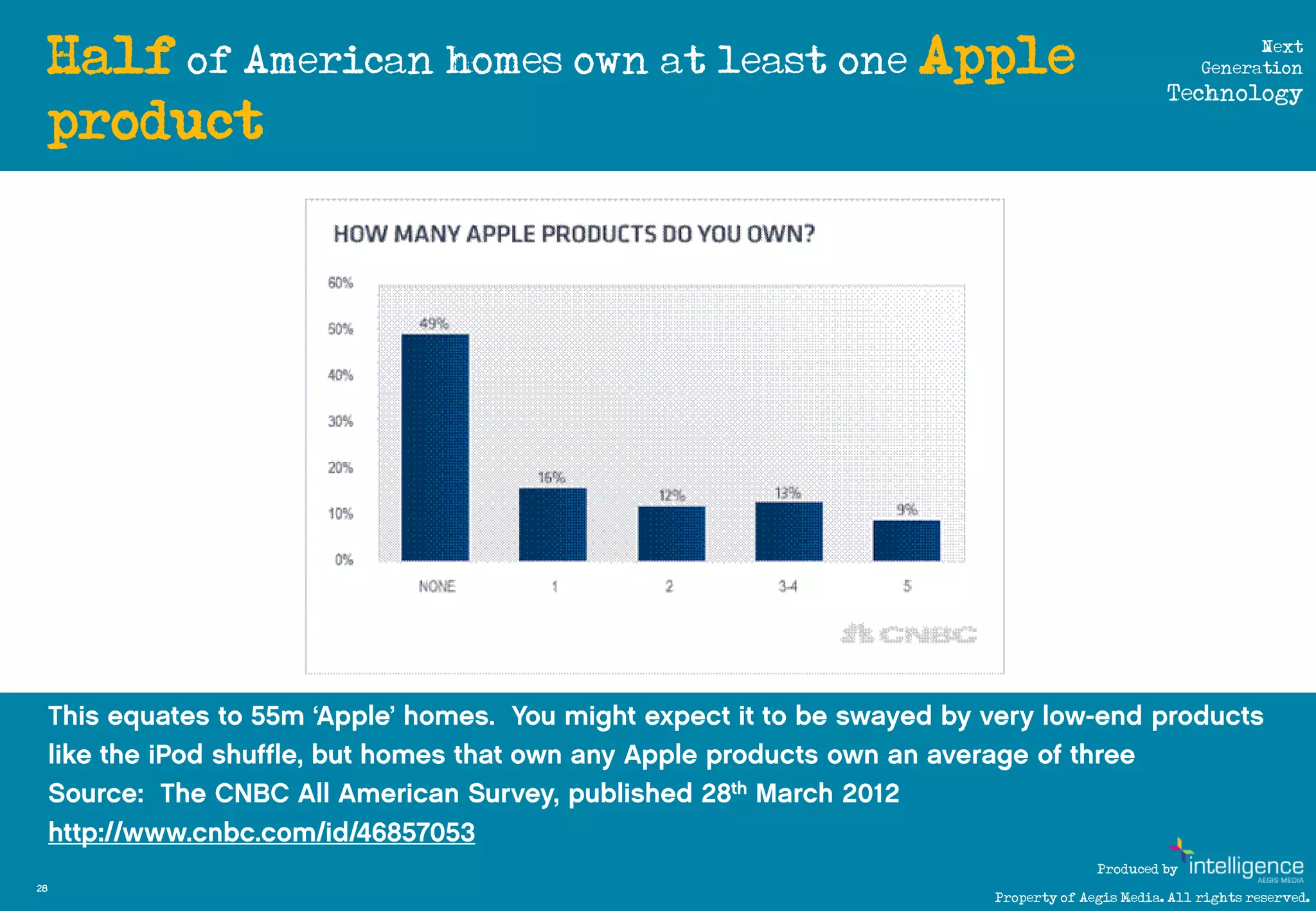 Half of American homes own at least one Apple                               Next
                                                                           Generation
                                                                      Technology
     product




                                                            Produced by
28
                                              Property of Aegis Media. All rights reserved.
 