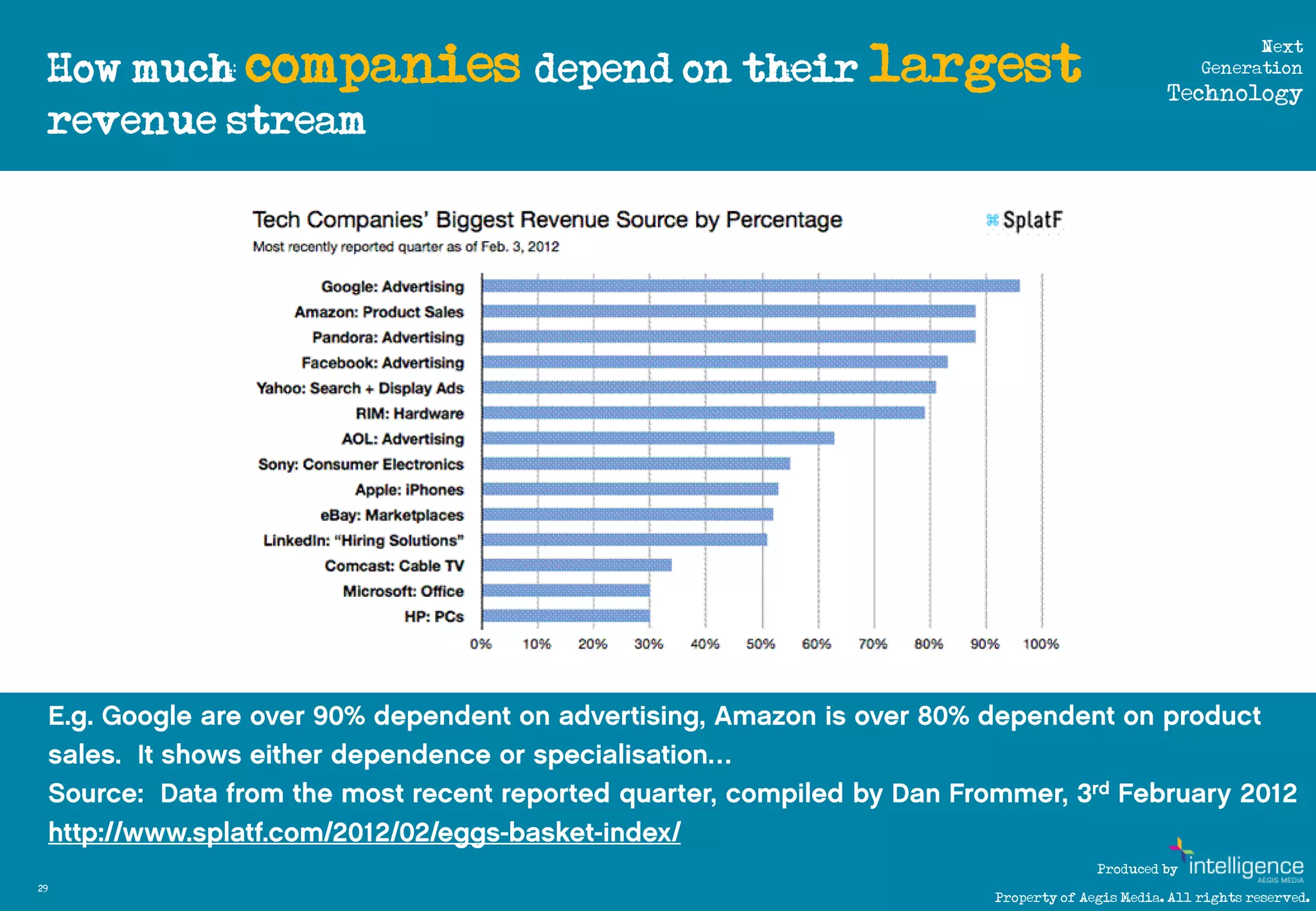 How much companies depend on their largest
                                                                              Next
                                                                        Generation
                                                                   Technology
     revenue stream




                                                         Produced by
29
                                           Property of Aegis Media. All rights reserved.
 