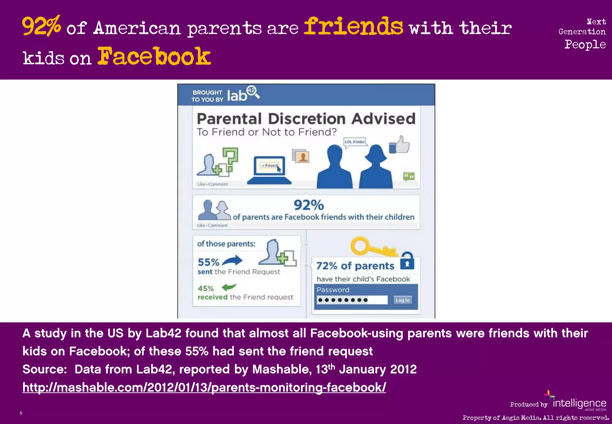 92% of American parents are friends with their                              Next
                                                                          Generation
                                                                            People
    kids on Facebook




                                                           Produced by
5
                                             Property of Aegis Media. All rights reserved.
 
