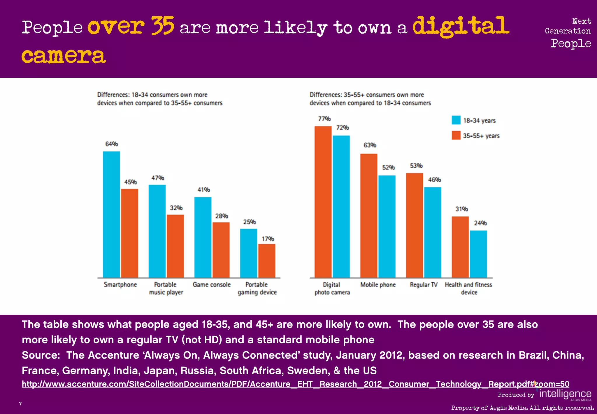 People over   35 are more likely to own a digital                             Next
                                                                            Generation
                                                                              People
    camera




                                                             Produced by
7
                                               Property of Aegis Media. All rights reserved.
 
