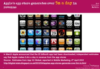Apple’s app store generates over   5m a day in                                  Next
                                     ...