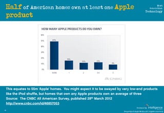 Half of American homes own at least one Apple                               Next
                                         ...