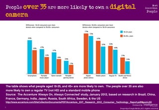People over   35 are more likely to own a digital                             Next
                                       ...