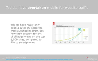 Tablets have overtaken mobile for website traffic
Tablets have really only
been a category since the
iPad launched in 2010, but
now they account for 8%
of all page views on the top
1,000 sites, compared to
7% to smartphones
Source: Adobe, 6th March 2013
http://blogs.adobe.com/digitalmarketing/digital-index/tablets-trump-smartphones-in-global-website-traffic/
14
 