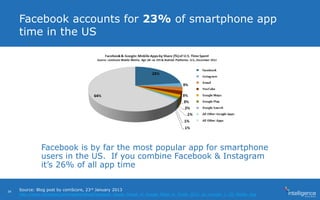 Facebook accounts for 23% of smartphone app
time in the US
Facebook is by far the most popular app for smartphone
users in the US. If you combine Facebook & Instagram
it’s 26% of all app time
Source: Blog post by comScore, 23rd January 2013
http://www.comscore.com/Insights/Blog/Facebook_Vaults_Ahead_of_Google_Maps_to_Finish_2012_as_number_1_US_Mobile_App
34
 