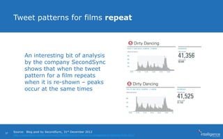 Tweet patterns for films repeat
An interesting bit of analysis
by the company SecondSync
shows that when the tweet
pattern for a film repeats
when it is re-shown – peaks
occur at the same times
Source: Blog post by SecondSync, 31st December 2012
http://secondsync.tumblr.com/post/39306941433/7-twitter-tv-engagement-patterns-from-2012
37
 