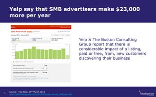 Yelp say that SMB advertisers make $23,000
more per year
Yelp & The Boston Consulting
Group report that there is
considerable impact of a listing,
paid or free, from, new customers
discovering their business
Source: Yelp Blog, 19th March 2013
http://officialblog.yelp.com/2013/03/yelp_survey_findings.html
41
 