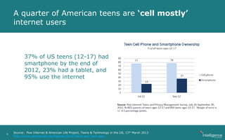 A quarter of American teens are ‘cell mostly’
internet users
37% of US teens (12-17) had a
smartphone by the end of
2012, 23% had a tablet, and
95% use the internet
Source: Pew Internet & American Life Project, Teens & Technology in the US, 13th March 2013
http://www.pewintenet.org/Reports/2013/Teens-and-Tech.aspx
9
 