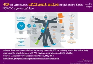 40% of American affluent males spend more than
                                                                           ...