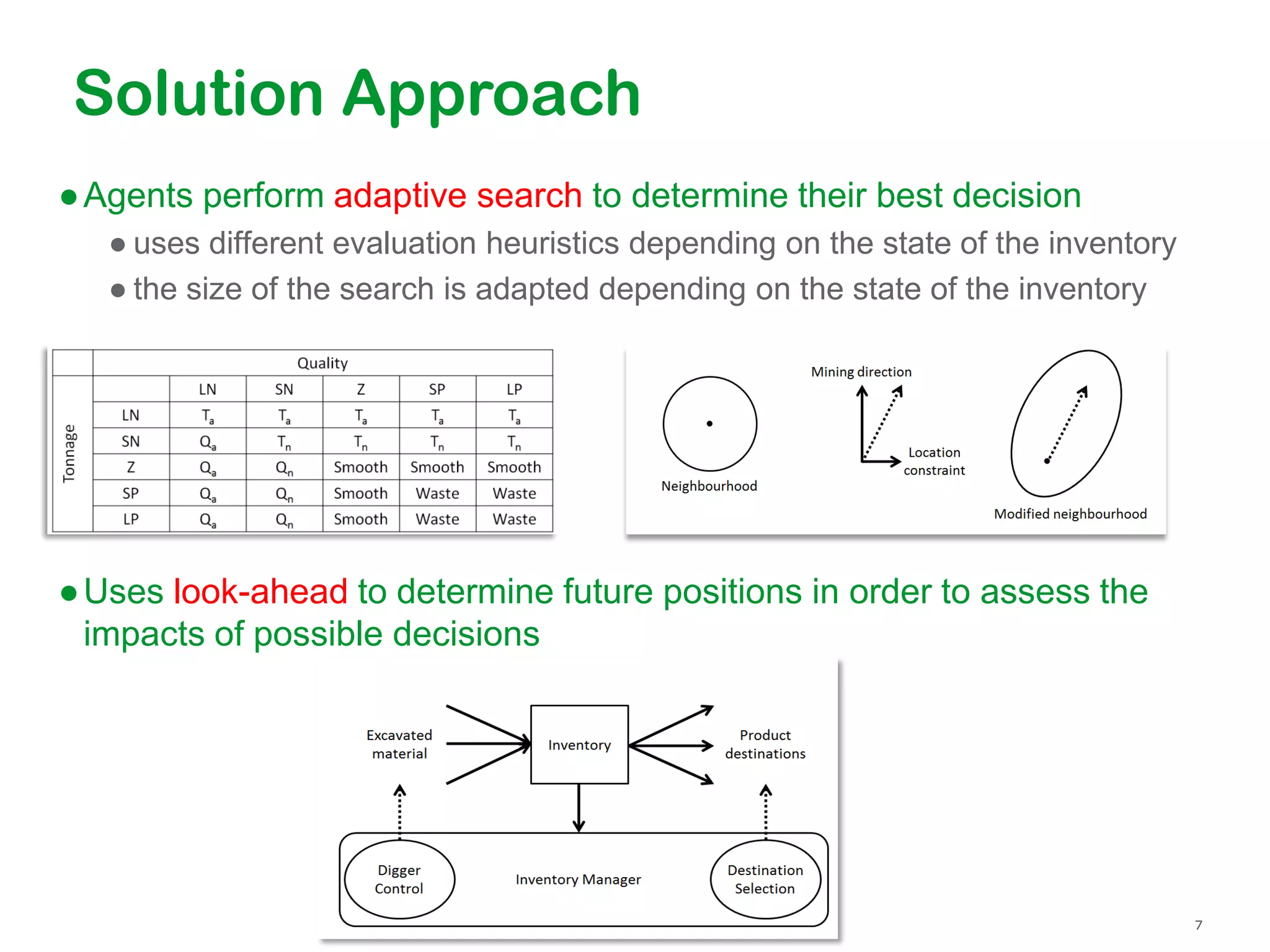 Solution Approach
●Agents perform adaptive search to determine their best decision
● uses different evaluation heuristics depending on the state of the inventory
● the size of the search is adapted depending on the state of the inventory
●Uses look-ahead to determine future positions in order to assess the
impacts of possible decisions
 