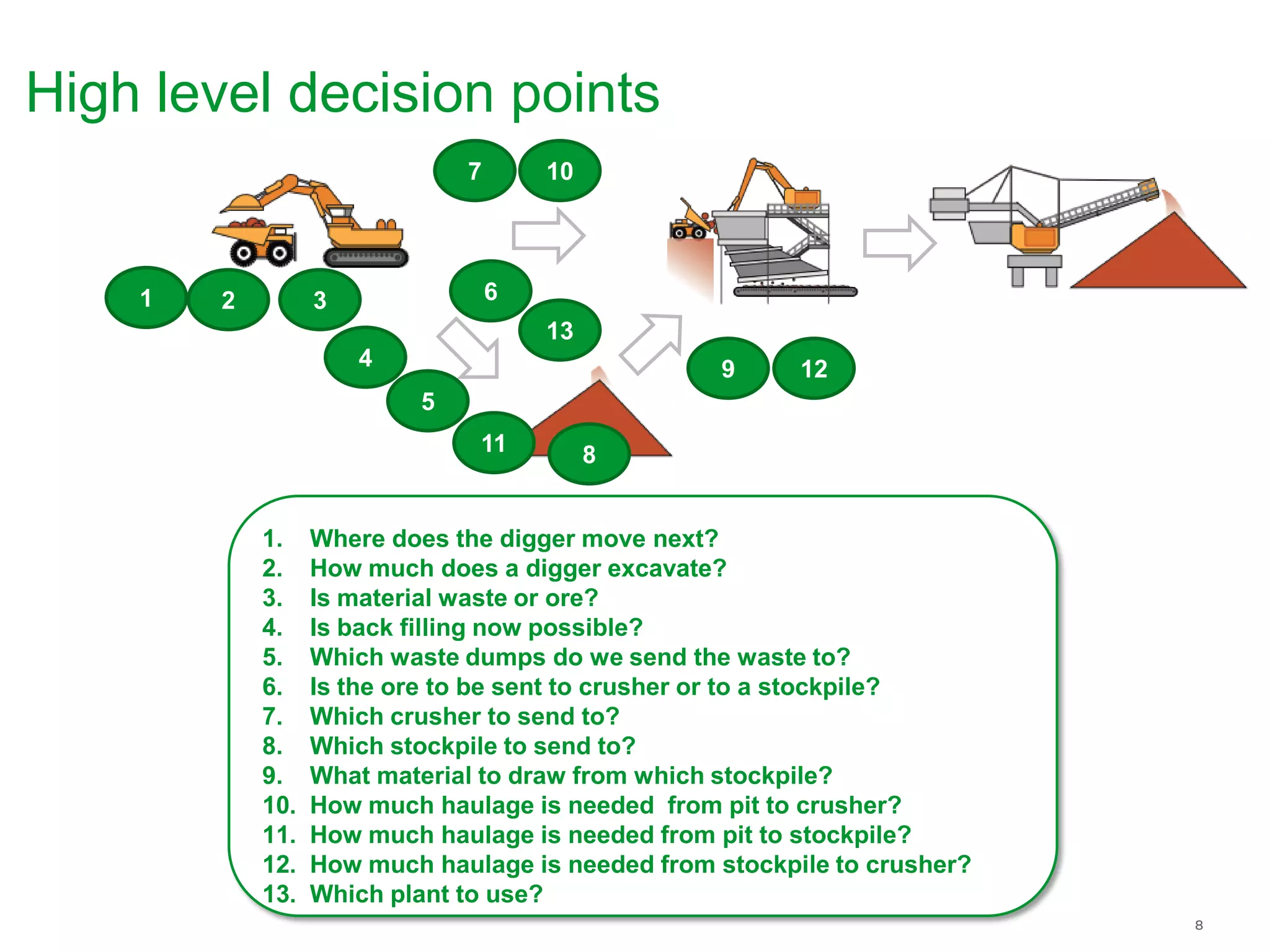 1. Where does the digger move next?
2. How much does a digger excavate?
3. Is material waste or ore?
4. Is back filling now possible?
5. Which waste dumps do we send the waste to?
6. Is the ore to be sent to crusher or to a stockpile?
7. Which crusher to send to?
8. Which stockpile to send to?
9. What material to draw from which stockpile?
10. How much haulage is needed from pit to crusher?
11. How much haulage is needed from pit to stockpile?
12. How much haulage is needed from stockpile to crusher?
13. Which plant to use?
12
1
8
3
7
2
9
5
10
4
11
6
13
High level decision points
 