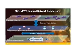 10
SDN/NFV Virtualized Network Architecture
SDN Controller – Network Virtualization
Network Function
Physical Layer (Forwarder)
Network Orchestration
Business Orchestration
 