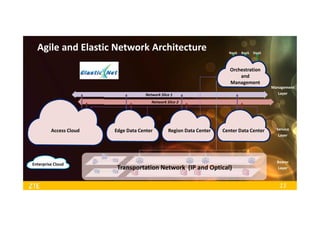 11
NFVI SDNC
CMP3
Service Chain
MANO
CMP5
CMP2
CMP4
CMP1
TC/TF
CMP7CMP6
NFVI SDNC
CMPb
Service Chain
MANO
CMPd
CMPa
CMPc
…
CMPfCMPe
TC/TF
NFVI SDNC
CMPii
Service Chain
MANOCMPi…
CMPivCMPiii
TC/TF
Agile and Elastic Network Architecture
Network Slice 1Network Slice 1
Enterprise CloudEnterprise Cloud
Network Slice 2Network Slice 2
Bearer
Layer
Service
Layer
Management
Layer
SDNC
NSO
OSS
BSS
Big Data
Capability Open Platform(iTOP)
NaaS BaaS DaaS
RRU/PicoRRU
BBU Pool
MANO
Agt
MANO
Agt
MANO
SDNCCMPCMP
CMP
Backhaul
Core IP NetworkMetropolitan IP Network
Metropolitan Optical Fiber
Network Trunk optical Fiber networkAccess
Edge Data Center Region Data Center Center Data Center
Orchestration
and
Management
Access Cloud
Transportation Network (IP and Optical)
 