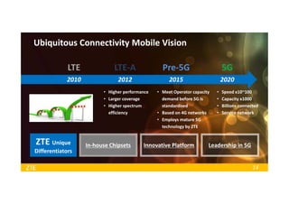 14
Ubiquitous Connectivity Mobile Vision
ZTE Unique
Differentiators
LTE-A 5GPre-5GLTE
2012 202020152010
• Meet Operator capacity
demand before 5G is
standardised
• Based on 4G networks
• Employs mature 5G
technology by ZTE
• Higher performance
• Larger coverage
• Higher spectrum
efficiency
• Speed x10~100
• Capacity x1000
• Billions connected
• Service network
In-house Chipsets Innovative Platform Leadership in 5G
 