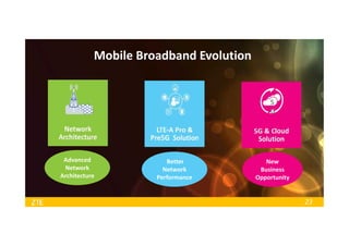 23
Mobile Broadband Evolution
Better
Network
Performance
Better
Network
Performance
Advanced
Network
Architecture
Advanced
Network
Architecture
New
Business
Opportunity
New
Business
Opportunity
5
G
 