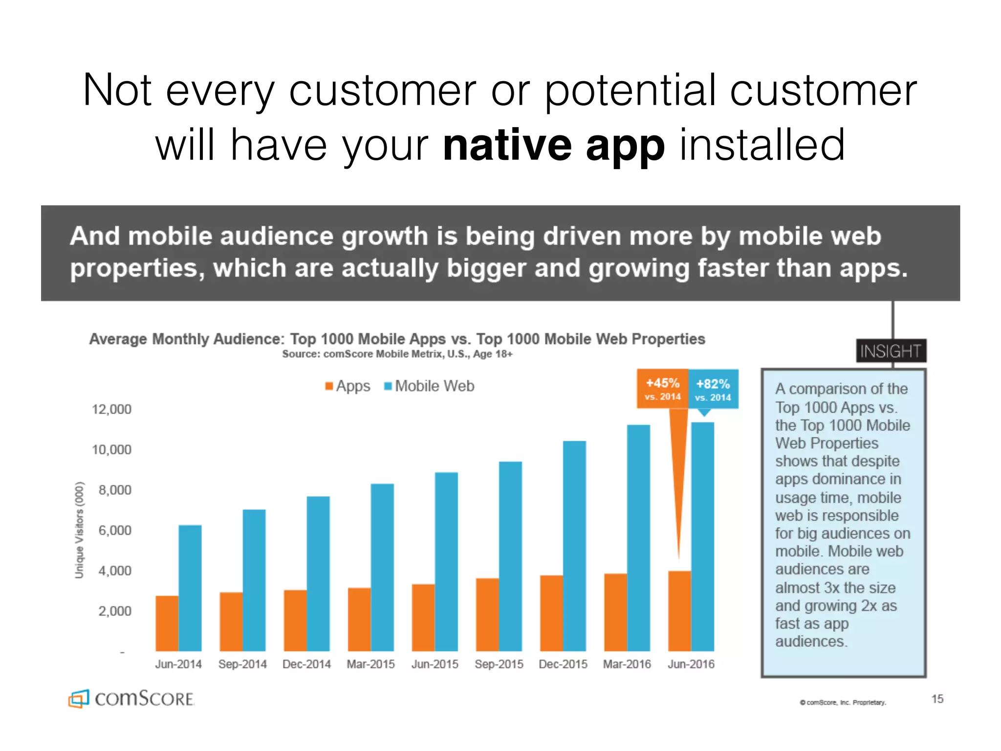 Not every customer or potential customer
will have your native app installed
 