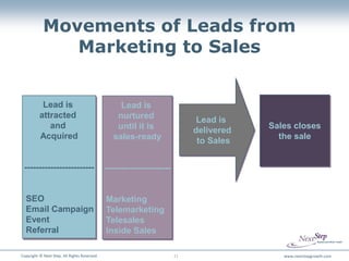 Movements of Leads from
               Marketing to Sales


           Lead is                                 Lead is
          attracted                               nurtured                    Lead is
             and                                  until it is                            Sales closes
                                                                             delivered
          Acquired                               sales-ready                               the sale
                                                                              to Sales


 ------------------------                     -----------------------


  SEO                                         Marketing
  Email Campaign                              Telemarketing
  Event                                       Telesales
  Referral                                    Inside Sales

Copyright © Next Step. All Rights Reserved.                             11                  www.nextstepgrowth.com
 