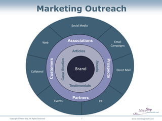 Marketing Outreach
                                                                               Social Media




                                       Web
                                                                              Associations                                Email
                                                                                                                        Campaigns
                                              Customers                         Articles


                                                               Case Studies




                                                                                                            Prospects
                                                                                              Assets
                                                                                 Brand                                     Direct Mail
                         Collateral



                                                                              Testimonials


                                                                                Partners
                                                          Events                                       PR




Copyright © Next Step. All Rights Reserved.                                           7                                                  www.nextstepgrowth.com
 