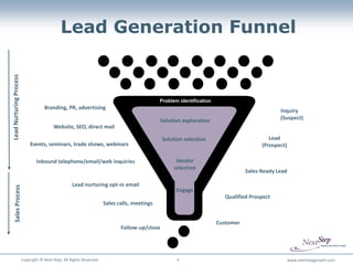 Lead Generation Funnel
Lead Nurturing Process




                                                                                               Problem identification
                                     Branding, PR, advertising
                                                                                                                                                Inquiry
                                                                                                Solution exploration                            (Suspect)
                                                                                                Solution exploration
                                          Website, SEO, direct mail
                                                                                                Solution selection
                                                                                                Solution selection                          Lead
                             Events, seminars, trade shows, webinars                                                                     (Prospect)

                                 Inbound telephone/email/web inquiries                                Vendor
                                                                                                     selection
                                                                                                                                   Sales-Ready Lead

                                                     Lead nurturing opt-in email
    Sales Process




                                                                                                      Engage
                                                                                                                          Qualified Prospect
                                                                       Sales calls, meetings


                                                                                                                        Customer
                                                                              Follow-up/close




                         Copyright © Next Step. All Rights Reserved.                                  8                                               www.nextstepgrowth.com
 