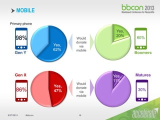 9/27/2013 #bbcon 18
MOBILE
Yes,
47%
Yes,
11%
Yes,
62%
Yes,
20%
Would
donate
via
mobile
98%
Gen Y
86%
Gen X
60%
Boomers
30%...