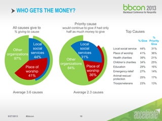 9/27/2013 #bbcon 19
WHO GETS THE MONEY?
All causes give to
% giving to cause
Priority cause
would continue to give if had ...