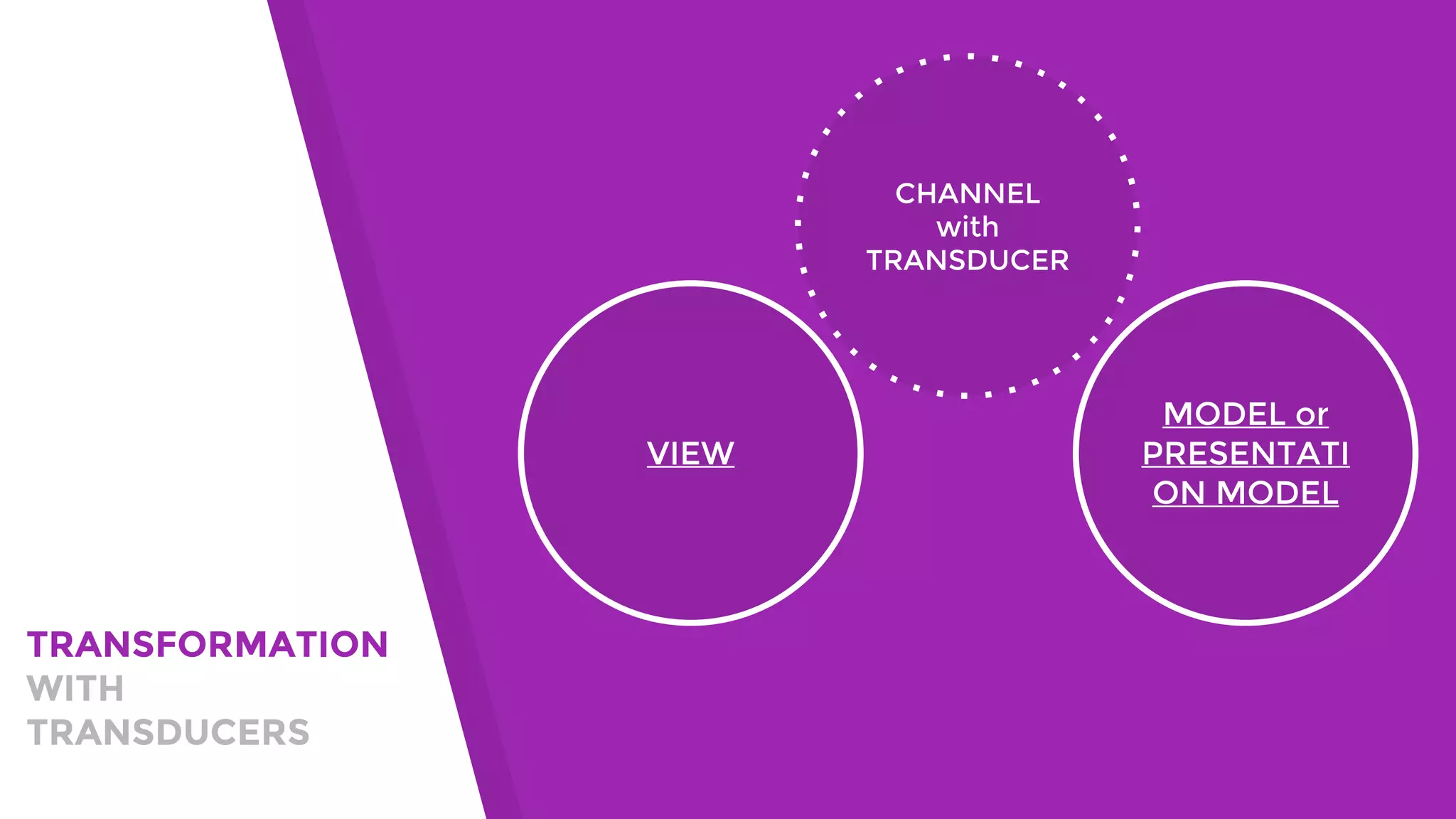 TRANSFORMATION
WITH
TRANSDUCERS
VIEW
MODEL or
PRESENTATI
ON MODEL
CHANNEL
with
TRANSDUCER
 