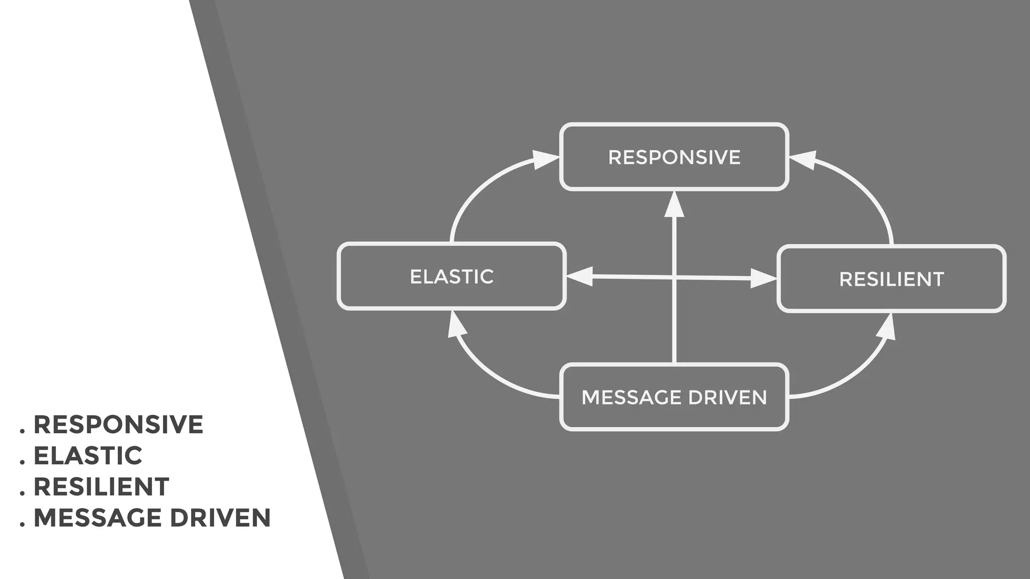 . RESPONSIVE
. ELASTIC
. RESILIENT
. MESSAGE DRIVEN
RESPONSIVE
MESSAGE DRIVEN
RESILIENTELASTIC
 
