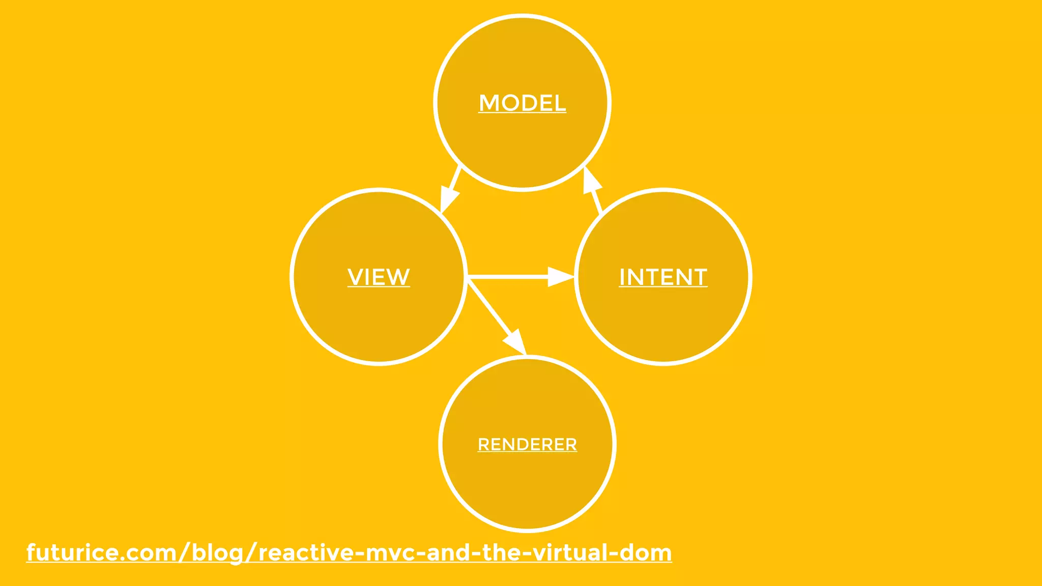VIEW INTENT
MODEL
RENDERER
futurice.com/blog/reactive-mvc-and-the-virtual-dom
 