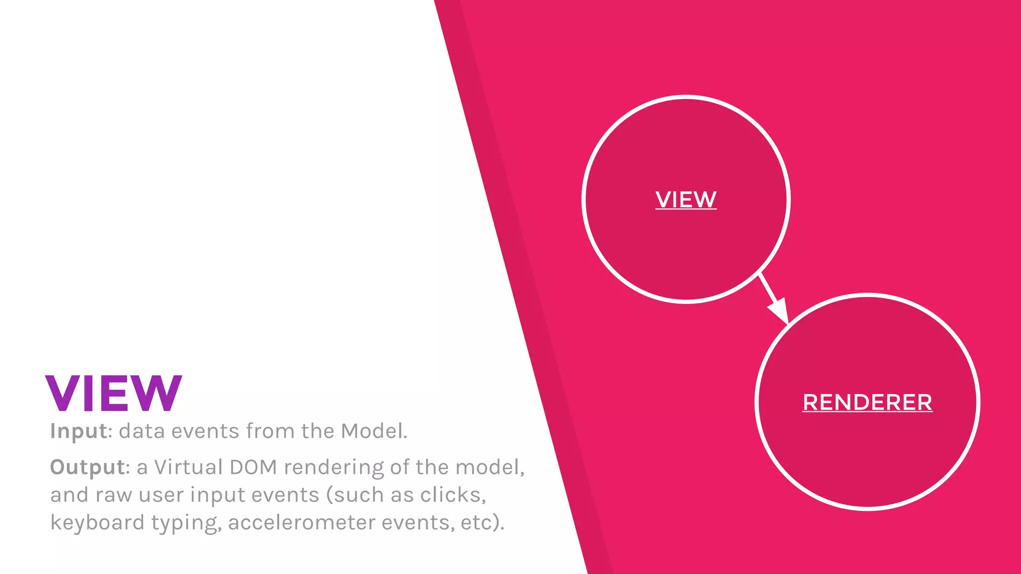 VIEW
Input: data events from the Model.
Output: a Virtual DOM rendering of the model,
and raw user input events (such as clicks,
keyboard typing, accelerometer events, etc).
VIEW
RENDERER
 