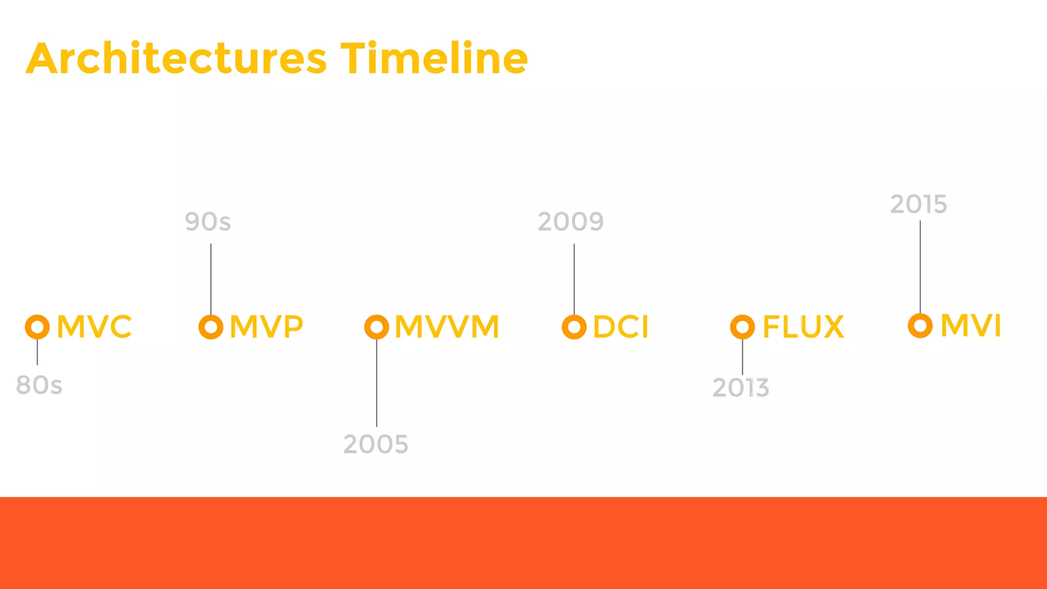 Architectures Timeline
90s
MVP
80s
MVC
2005
MVVM
2013
FLUX
2009
DCI
2015
MVI
 