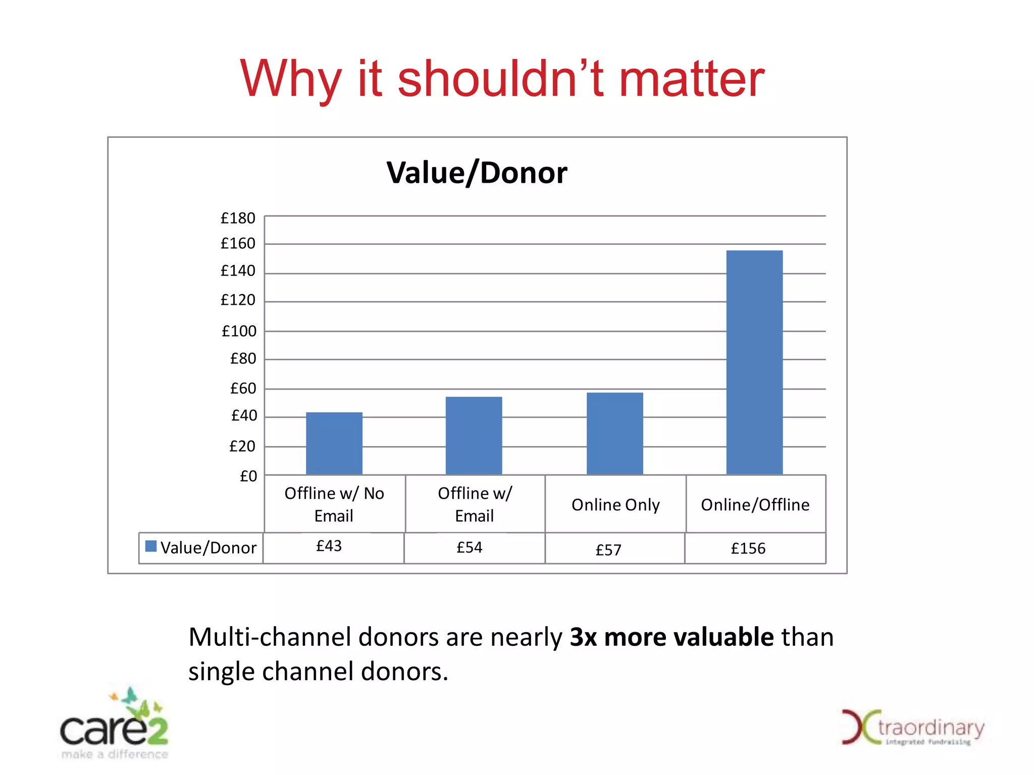 Why it shouldn’t matter
Value/Donor
$180
£180
£160
$160
£140
$140
£120
$120
£100
$100
£80
$80
£60
$60
£40
$40

£20
$20

$0£0

Value/Donor

Offline w/ No
Email

Offline w/
Email

Online Only

Online/Offline

£43
$43

£54
$54

$57
£57

£156
$156

Multi-channel donors are nearly 3x more valuable than
single channel donors.

 