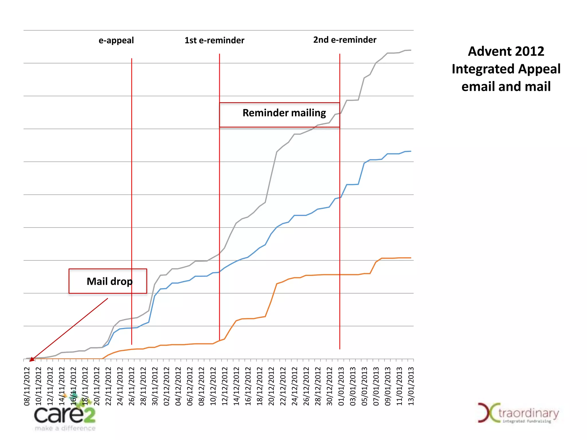 08/11/2012
10/11/2012
12/11/2012
14/11/2012
16/11/2012
18/11/2012
20/11/2012
22/11/2012
24/11/2012
26/11/2012
28/11/2012
30/11/2012
02/12/2012
04/12/2012
06/12/2012
08/12/2012
10/12/2012
12/12/2012
14/12/2012
16/12/2012
18/12/2012
20/12/2012
22/12/2012
24/12/2012
26/12/2012
28/12/2012
30/12/2012
01/01/2013
03/01/2013
05/01/2013
07/01/2013
09/01/2013
11/01/2013
13/01/2013

e-appeal
1st e-reminder
2nd e-reminder

Mail drop

Advent 2012
Integrated Appeal
email and mail

Reminder mailing

Online Just Giving Direct Donations
Total

Just Giving Page Donations Total

Combined JustGiving Total

 