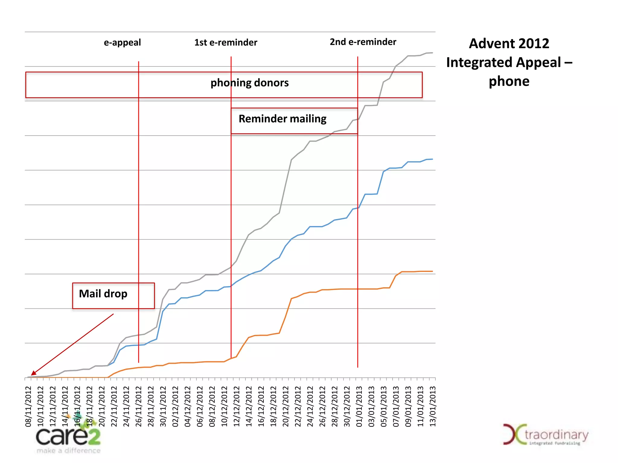 08/11/2012
10/11/2012
12/11/2012
14/11/2012
16/11/2012
18/11/2012
20/11/2012
22/11/2012
24/11/2012
26/11/2012
28/11/2012
30/11/2012
02/12/2012
04/12/2012
06/12/2012
08/12/2012
10/12/2012
12/12/2012
14/12/2012
16/12/2012
18/12/2012
20/12/2012
22/12/2012
24/12/2012
26/12/2012
28/12/2012
30/12/2012
01/01/2013
03/01/2013
05/01/2013
07/01/2013
09/01/2013
11/01/2013
13/01/2013

e-appeal
1st e-reminder
2nd e-reminder

phoning donors

Mail drop

Advent 2012
Integrated Appeal –
phone

Reminder mailing

Online Just Giving Direct Donations
Total

Just Giving Page Donations Total

Combined JustGiving Total

 