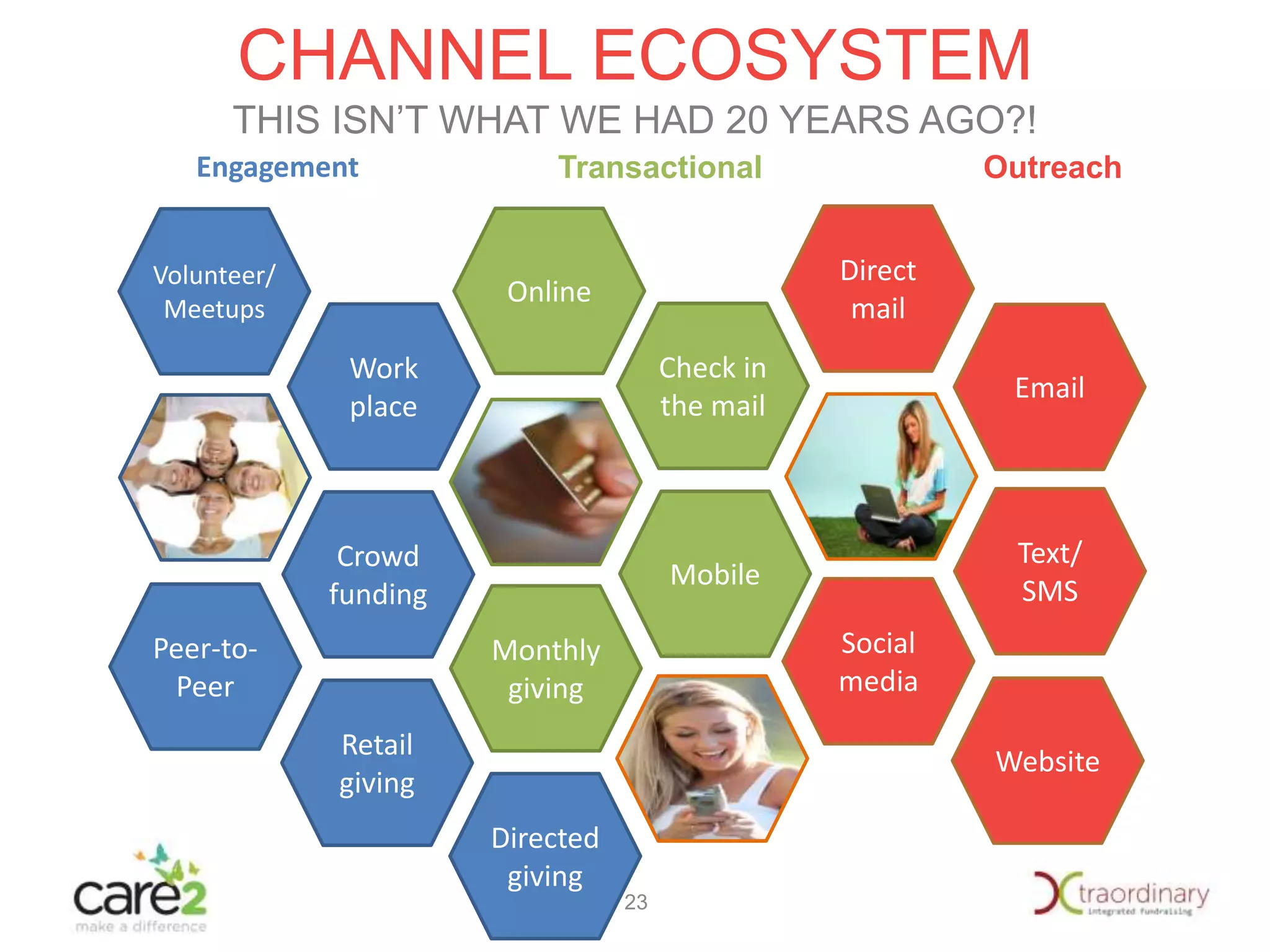 CHANNEL ECOSYSTEM
THIS ISN’T WHAT WE HAD 20 YEARS AGO?!
Engagement
Volunteer/
Meetups

Transactional

Outreach
Direct
mail

Online
Work
place

Check in
the mail

Email

Crowd
funding

Mobile

Text/
SMS

Peer-toPeer

Social
media

Monthly
giving

Retail
giving

Website
Directed
giving
23

 